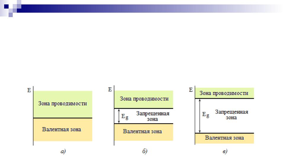 Какие три характерных зоны выделяют на энергетической диаграмме полупроводников