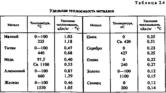 Температура куска металла. Удельная теплоемкость металлов таблица. Удельная теплопроводность железа. Удельная теплоемкость металла таблица в градусах Цельсия. Удельная теплоемкость металла Удельная теплоемкость металла.