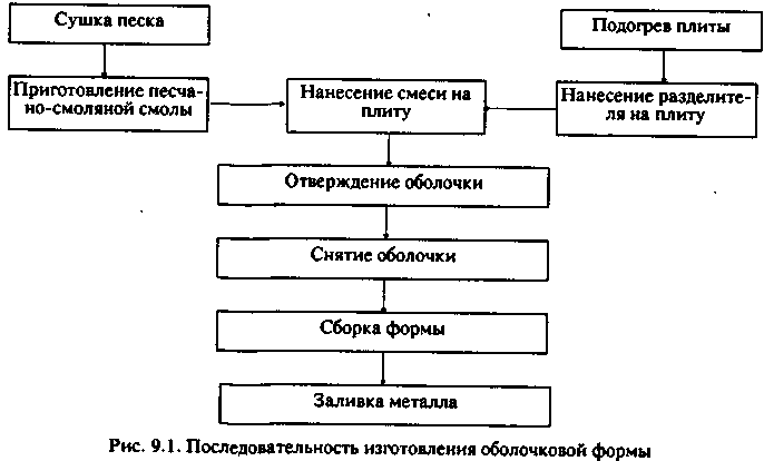 Технологическая схема получения отливок