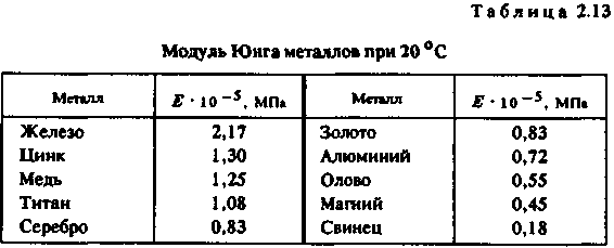 Упругость таблица