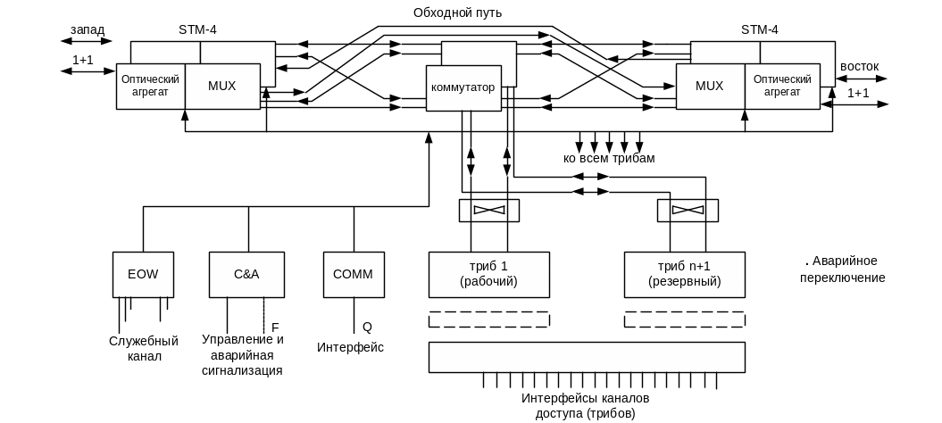 Функциональная схема и работа мультиплексора