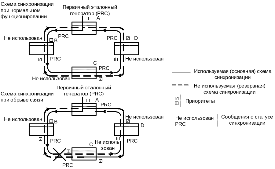 Синхронизация sdh Синхронизация sdh