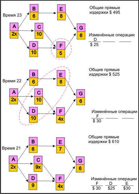 Графики стоимости времени выполнения проекта