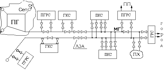 Схема транспортировки газа