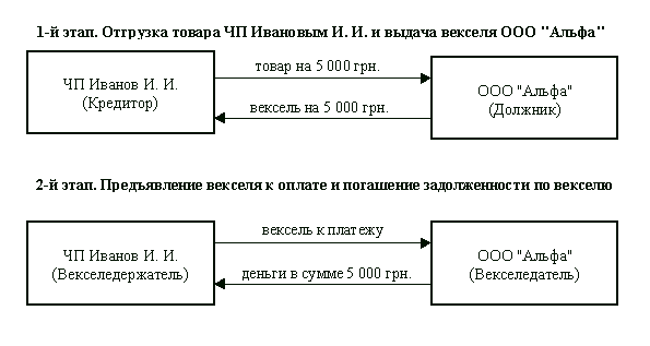 Задолженность по векселям