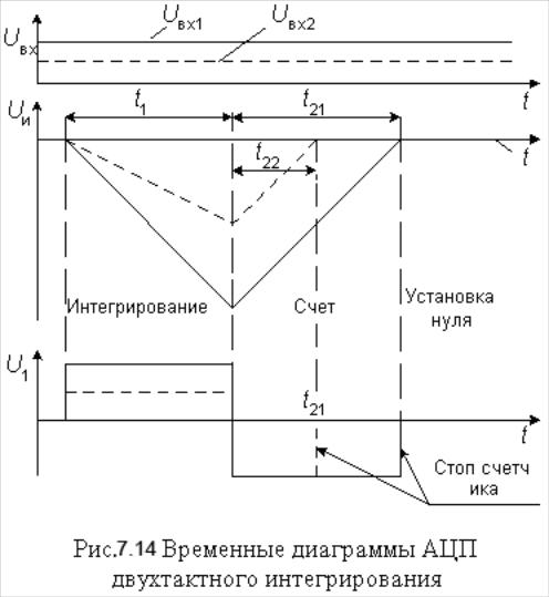 Ацп двойного интегрирования (интегрирующий ацп).