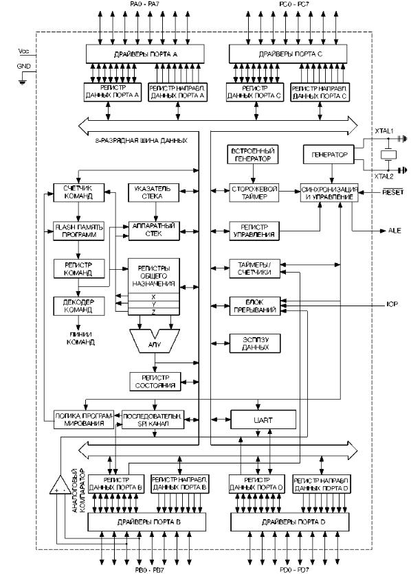 Структурная схема микроконтроллера