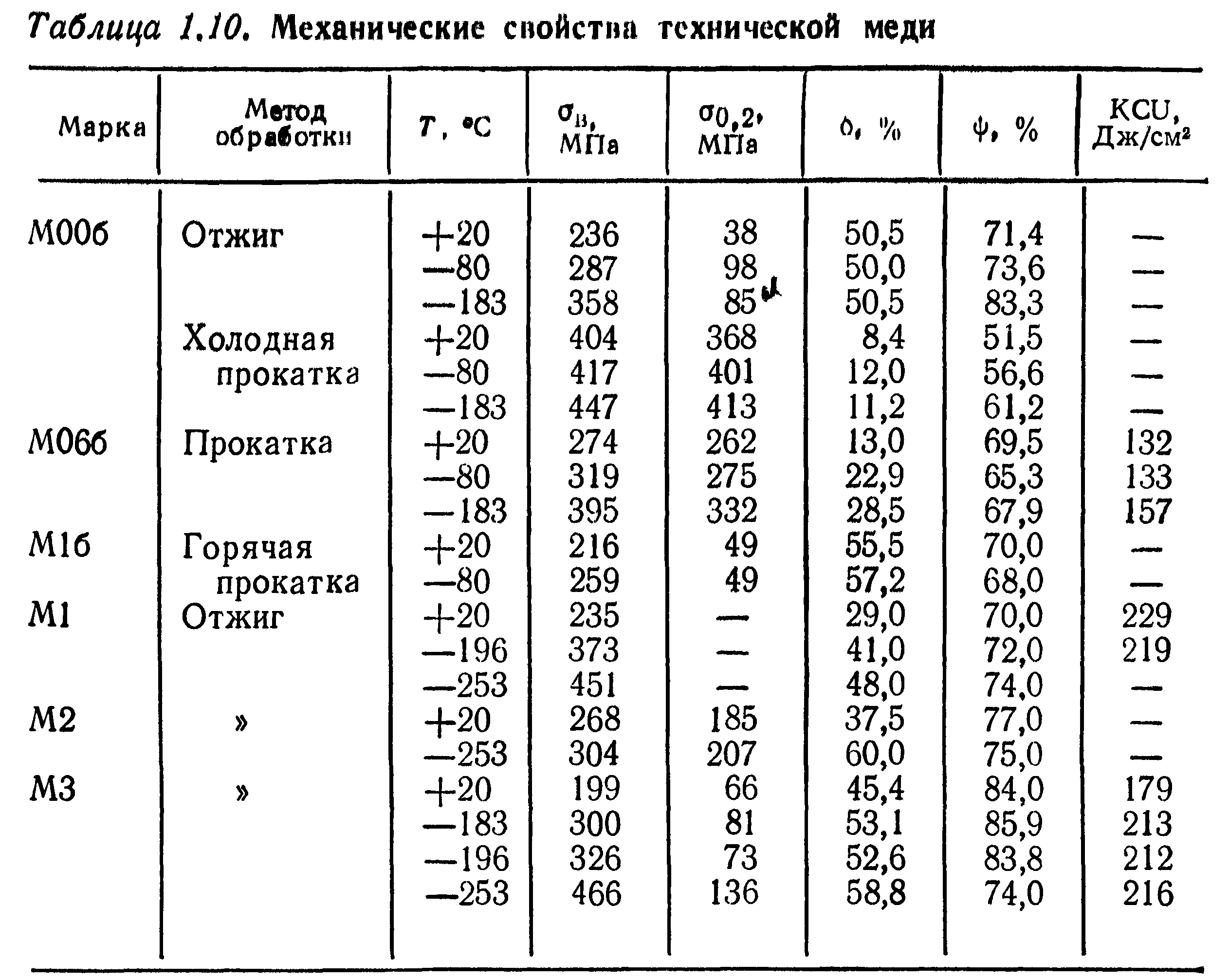 Таблица механических свойств