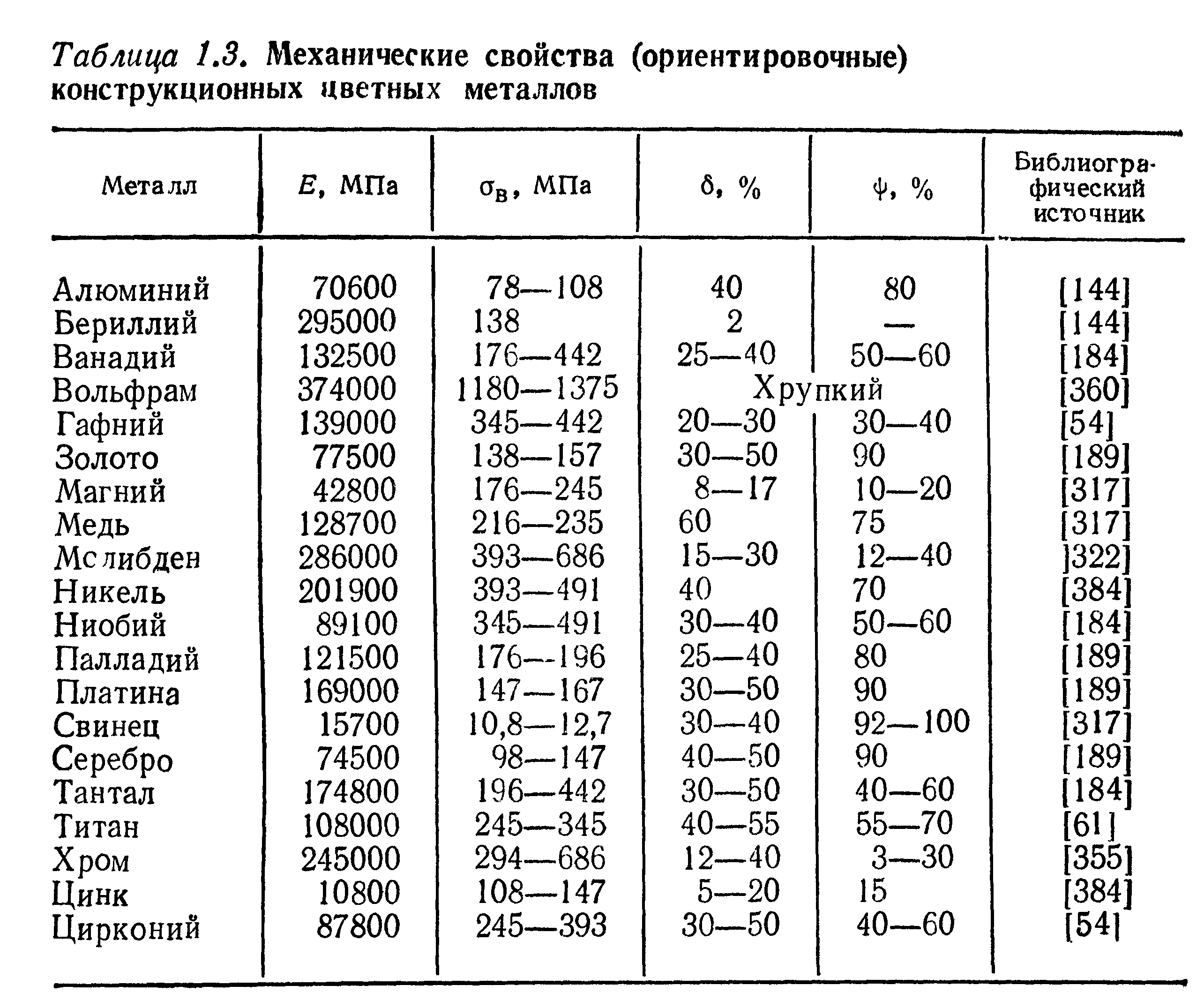 Таблица механических свойств