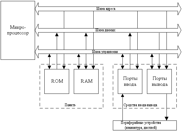 Структурно функциональная схема компьютера