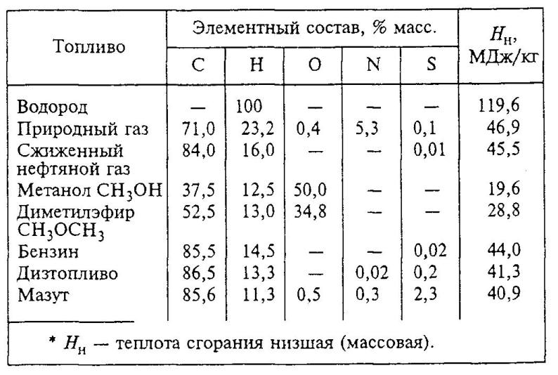 Масса мазута