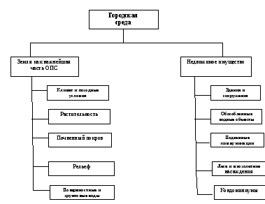 Городская среда включает