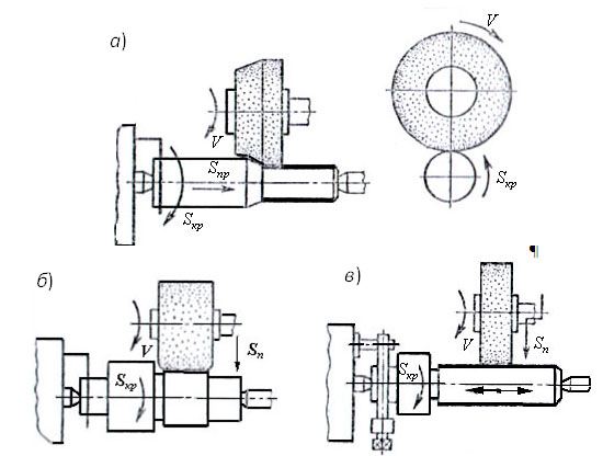Схема обработки шлифованием