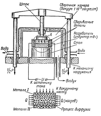 Схема диффузионной сварки