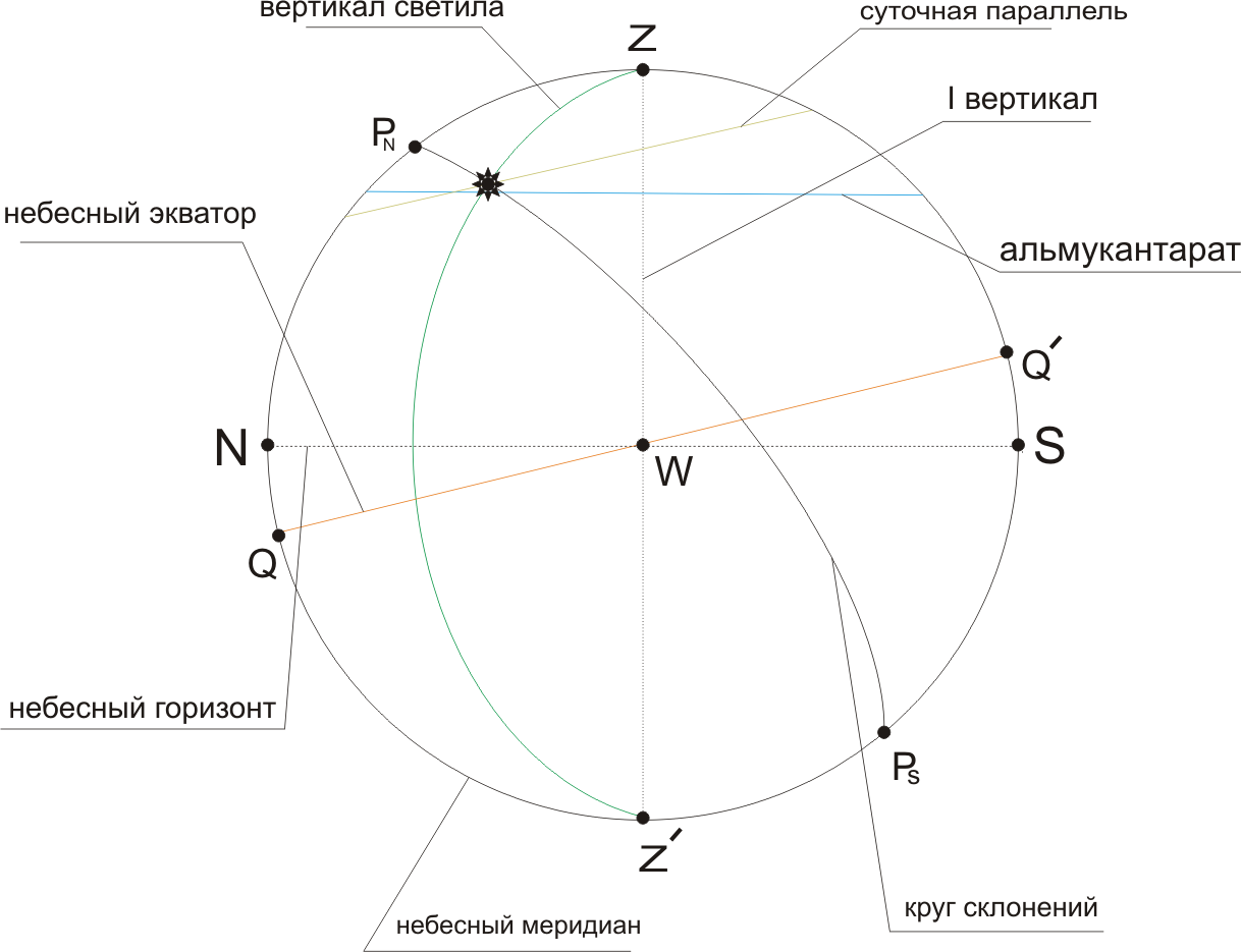 Меридиан круга. Плоскость небесного меридиана на небесной сфере. Альмукантарат на небесной сфере. Небесная сфера в проекции на плоскость небесного меридиана. Чертеж небесной сферы.