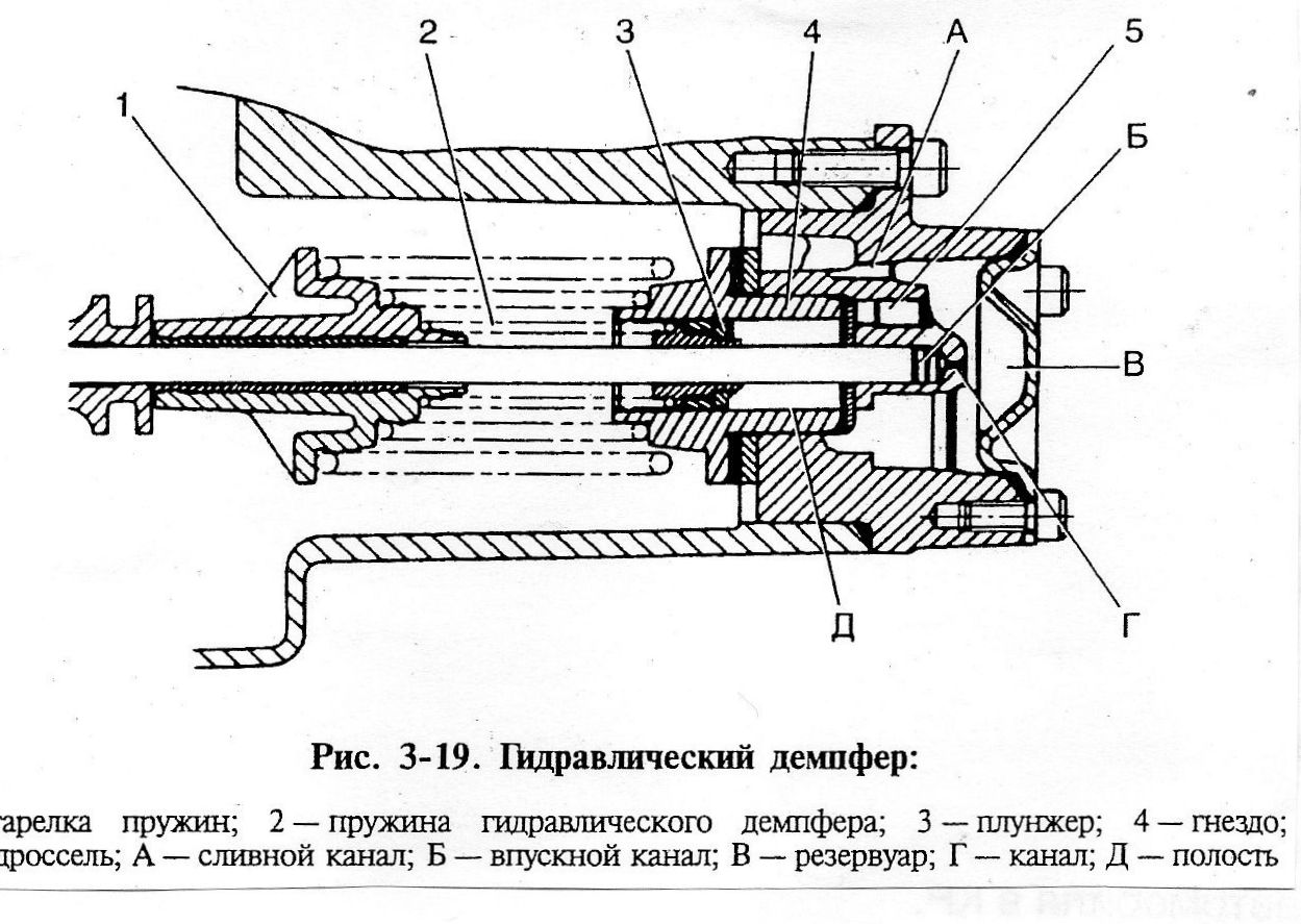 3.2. Гидравлический демпфер (слайд рис. 3-19)