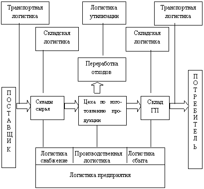 Предмет и объект логистики - Логистика