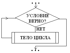 Циклы с предусловием и постусловием vba