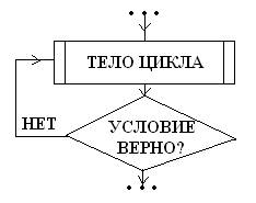 Циклы с предусловием и постусловием vba