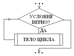 Циклы с предусловием и постусловием vba