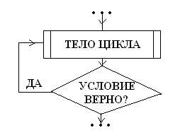 Циклы с предусловием и постусловием vba