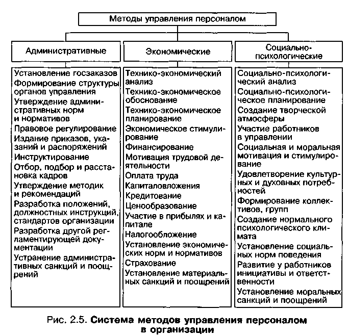 Административные методы управления