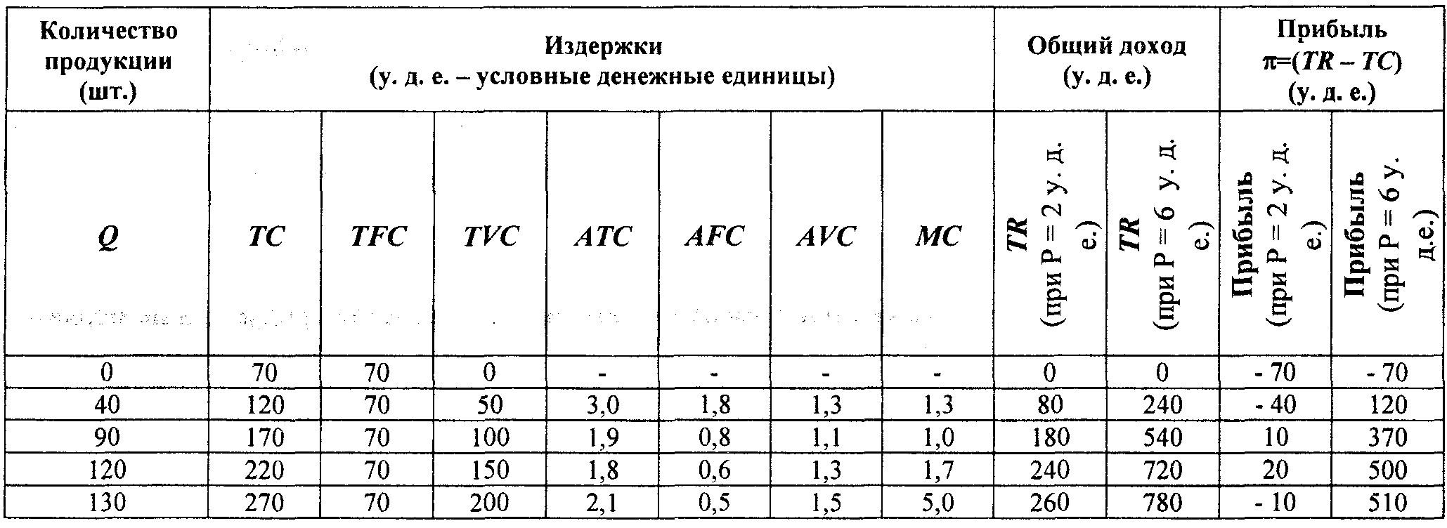 500 единиц продукции. Прирост издержек при выпуске дополнительной единицы продукции. Цена издержки на единицу продукции. При производстве одной дополнительной единицы продукции. Предельная стоимость единицы продукции.