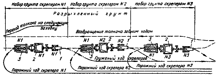 Схему движения скрепера по спирали применяют для