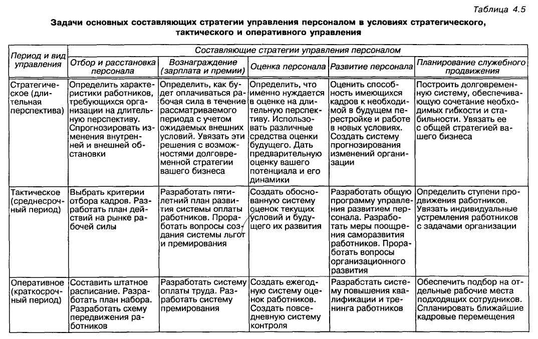 Рекомендации по кадрам. Взаимосвязь стратегий организации и управления персоналом. Взаимосвязь стратегий организации и управления персоналом таблица. Стратегическое и оперативное управление персоналом таблица. Составляющие стратегии управления персоналом таблица.