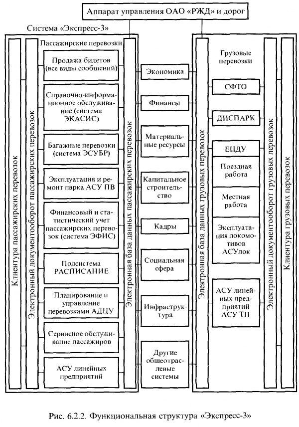 Функции железной дороги. Структура системы АСУ экспресс 3. Подсистема управления перевозками схема. Функциональная структура экспресс-3. Схема управления пассажирскими перевозками.