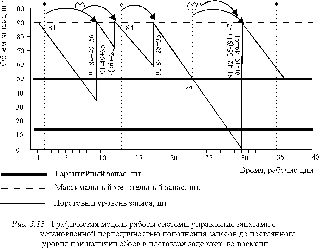 Установившийся уровень. Система с установленной периодичностью пополнения запасов. Система непрерывного пополнения запасов. Модель с установленной периодичностью пополнения запасов. Модель установленного уровня управления запасами.