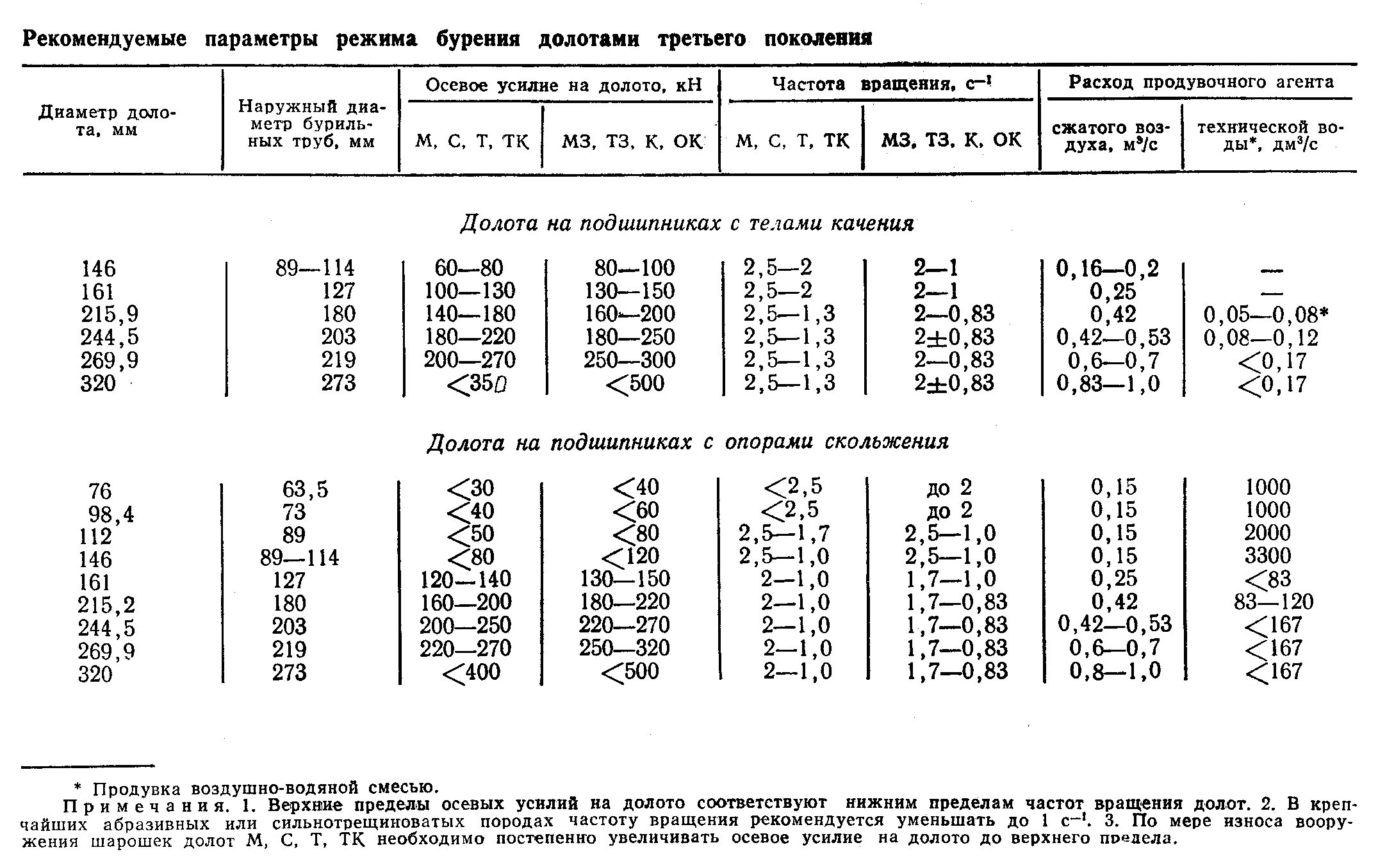 Правила эксплуатации шарошечных долот. Описание забуривания и бурения.