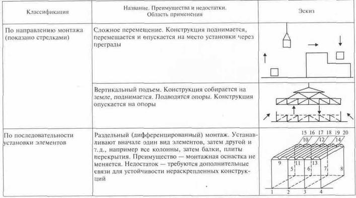 Дифференцированная схема монтажа - 89 фото