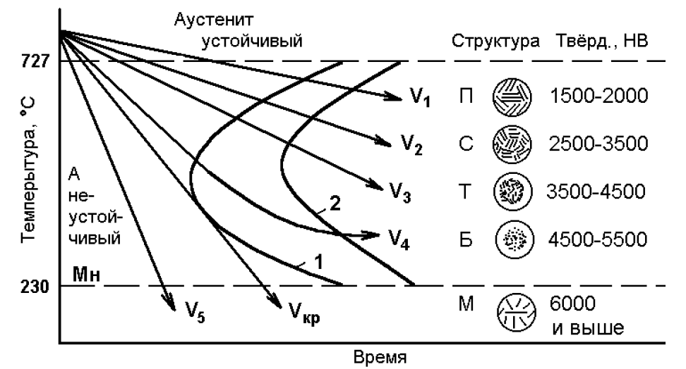 Диаграмма изотермического превращения переохлажденного аустенита стали у8