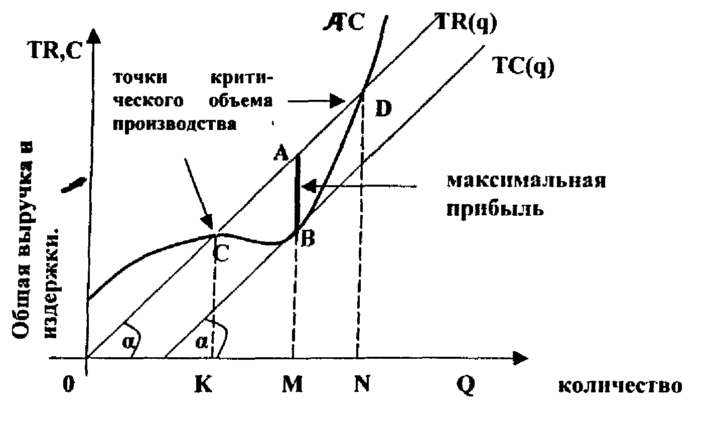 Максимизация прибыли монополии график. Принцип максимизации прибыли фирмы. Совершенная конкуренция максимизация прибыли минимизация убытков. Правило максимизации выручки фирмы. Принцип максимальной прибыли.
