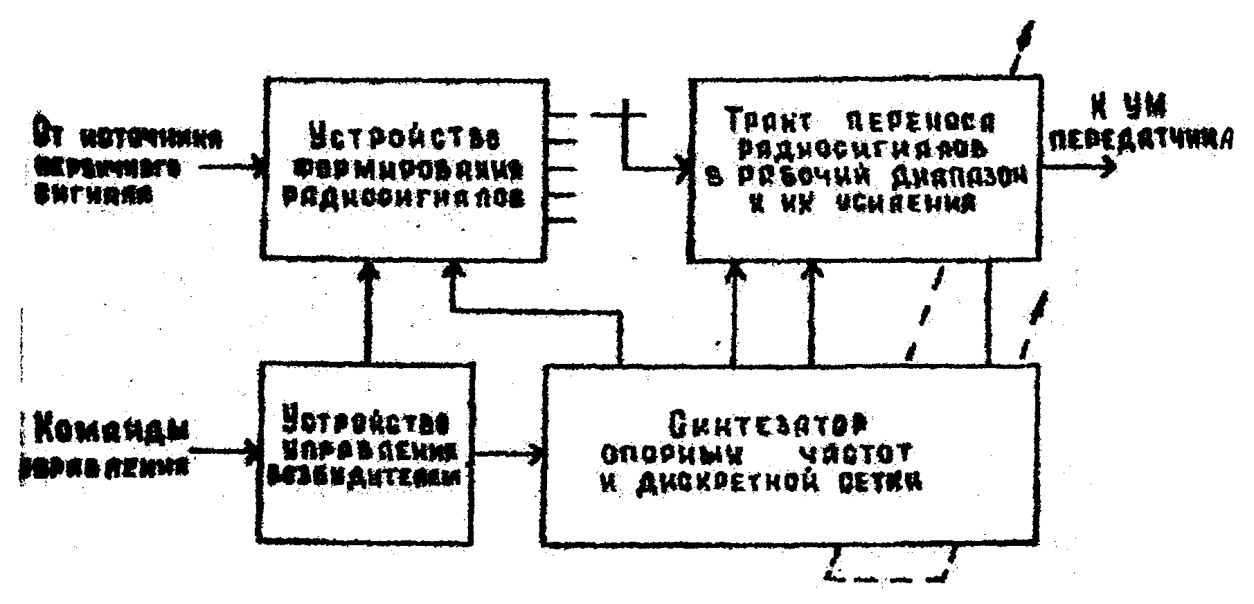 Основное назначение структурной схемы Телемеханические устройства управления Телеизмерения в системах телемеханики