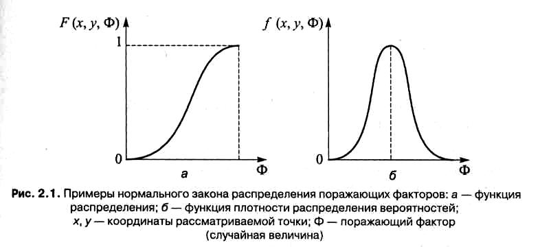 Закон распределения интенсивности