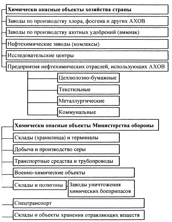 Химически опасные вещества на производстве. Классификация химически опасных объектов. Классификация ХОО. Классификация аварий на химически опасных объектах. Классификация химически опасных объектов производства.