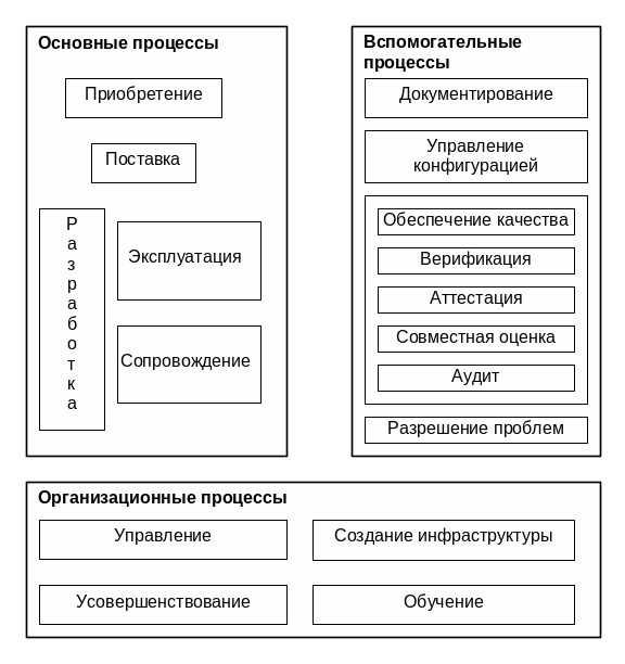 Основные и вспомогательные. Вспомогательные процессы ISO/IEC 12207. Основные и вспомогательные процессы жизненного цикла. Основные и вспомогательные процессы ЖЦ по. Процессы жизненного цикла основные вспомогательные организационные.