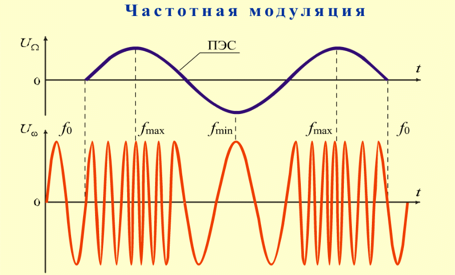 Частотная модуляция