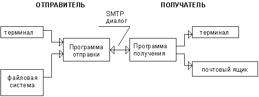 Отправитель приложений. Схема взаимодействия по протоколу SMTP. SMTP схема работы. Почтовый протокол SMTP. Схема работы протокола pop3.