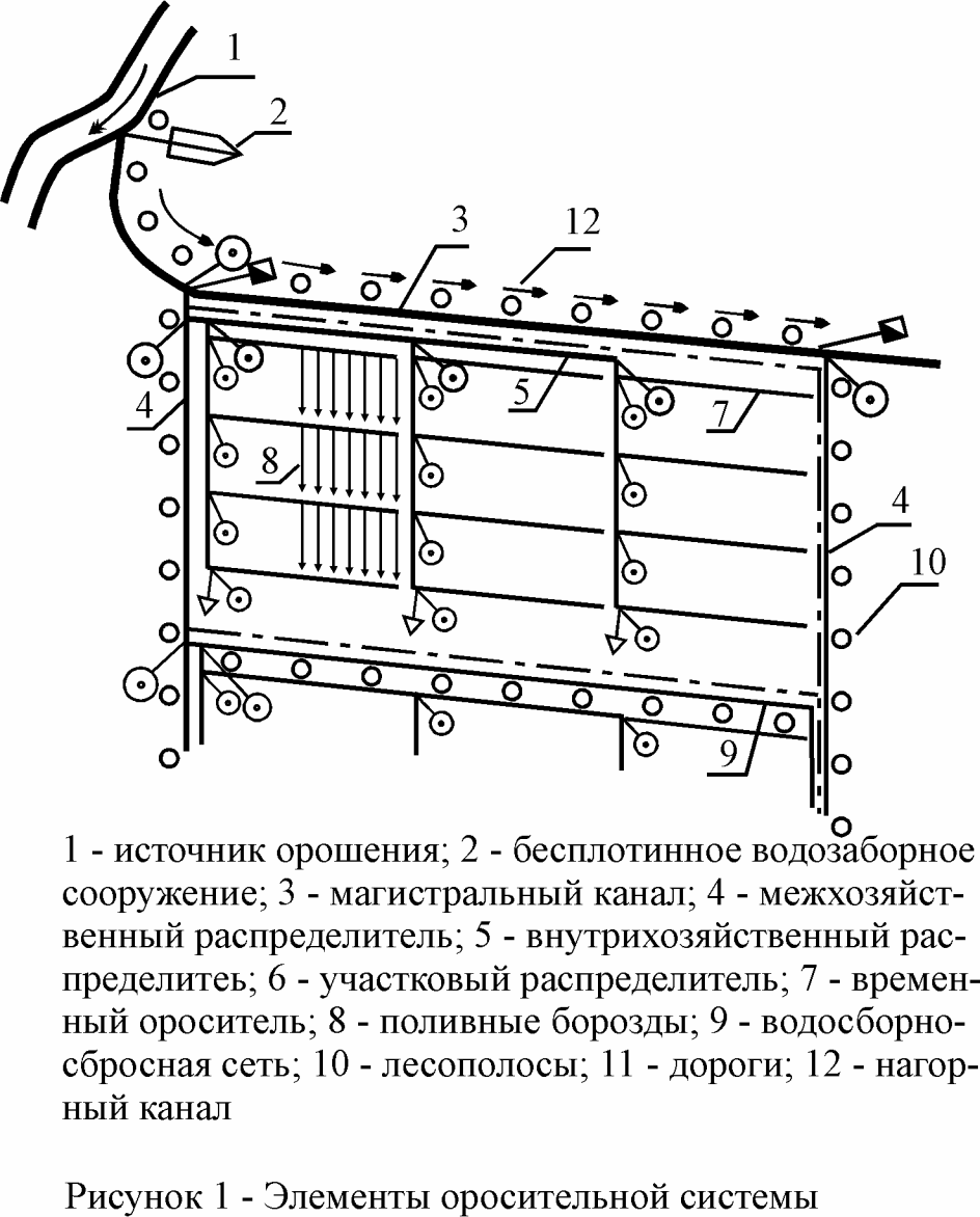 3 ОроСительная система