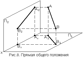 Проекции прямых линий - Студопедия