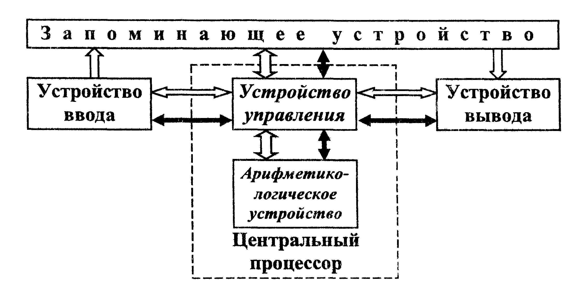 Использование программного управления. Принцип программного управления ЭВМ. Программное управление ЭВМ схем. Программный принцип работы компьютера схема. Принцип последовательного программного управления.