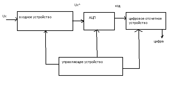 Структурная схема цифрового амперметра