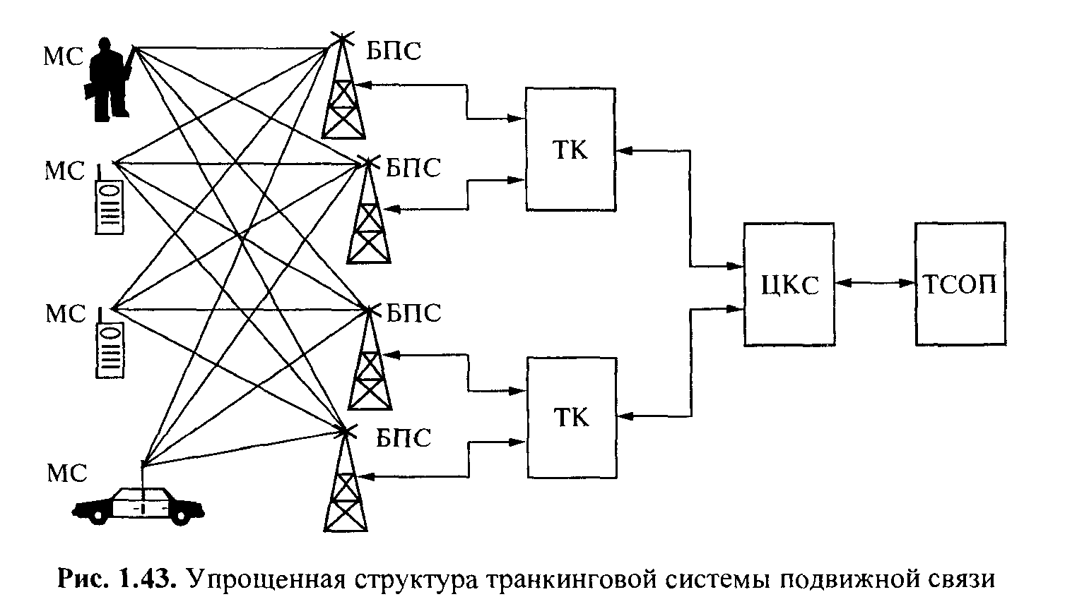 Структурная схема связи. Схема транкинговой радиосвязи. Транкинговые системы подвижной связи. Схема транкинговой структурная транкинговой связи. Транковая связь структурная схема.