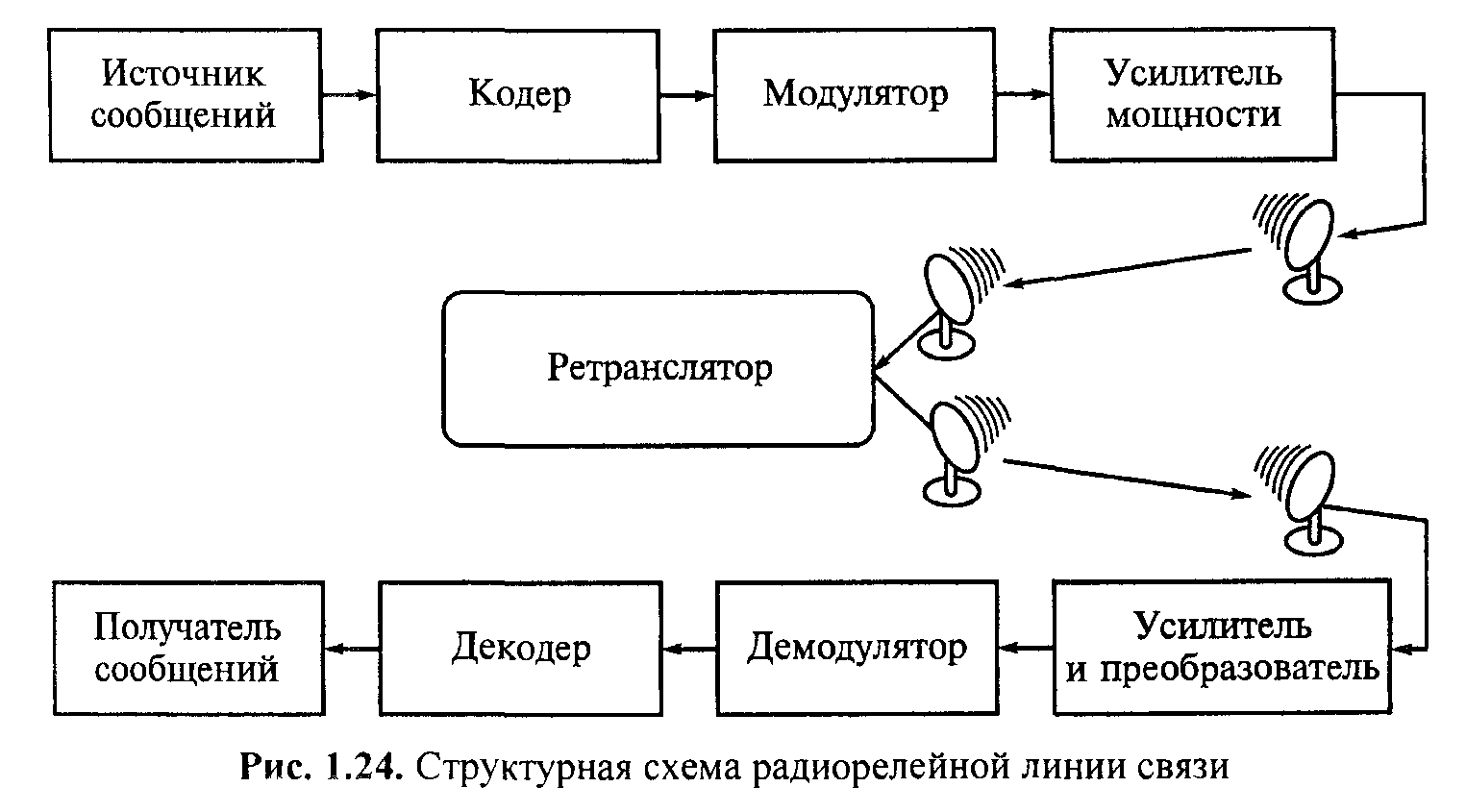 Структурная схема ретранслятор - 84 фото