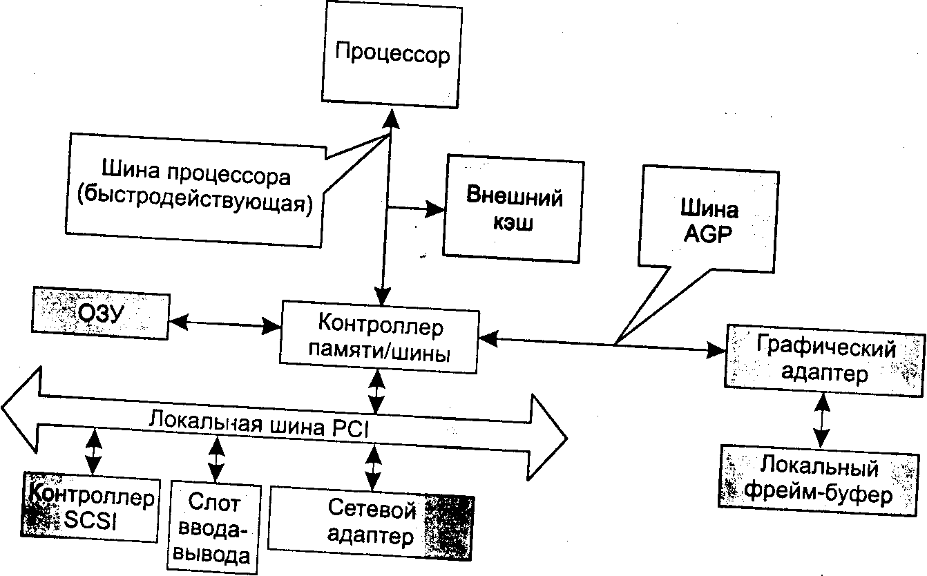 Внутримашинный системный и периферийный интерфейс(оглавление)