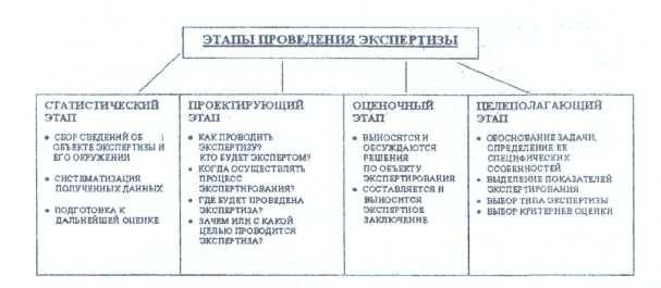 Экспертиза инновационного проекта - Основы разработки и анализа инновационных пр