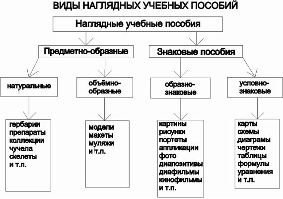 Принцип наглядности схема